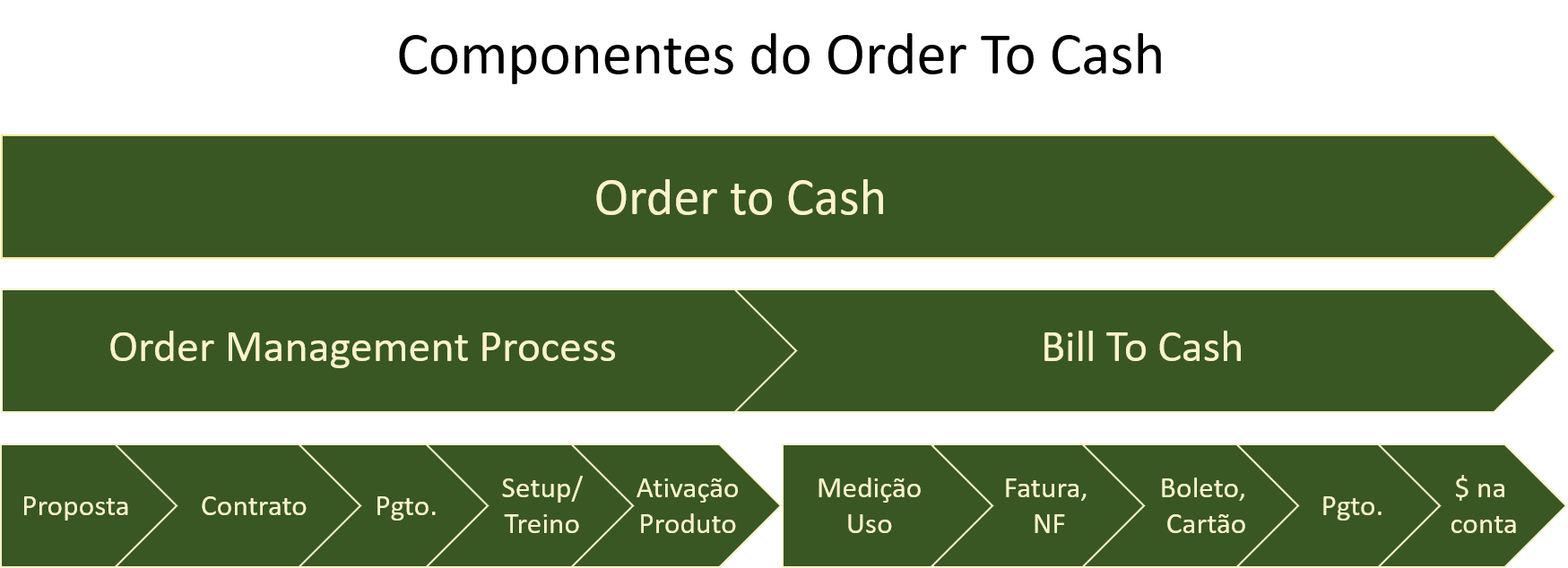 order to cash blockchain